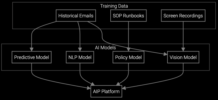 AI Models and Training Data workflow diagram