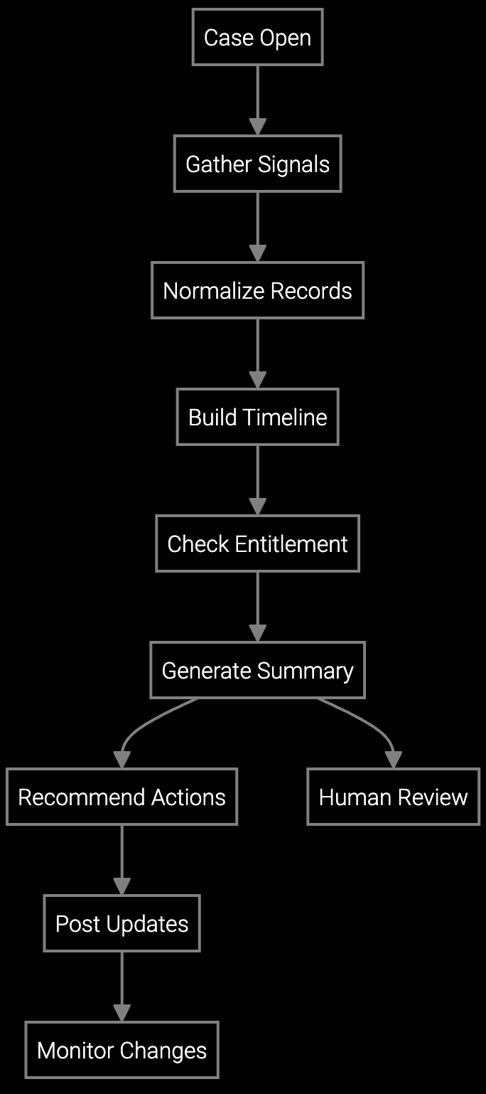 Customer Case Summarization Workflow execution diagram
