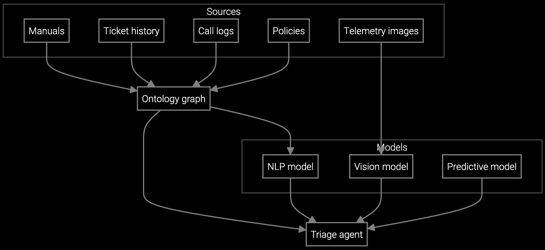 Service Diagnostics and Triage Training Data and Models workflow diagram