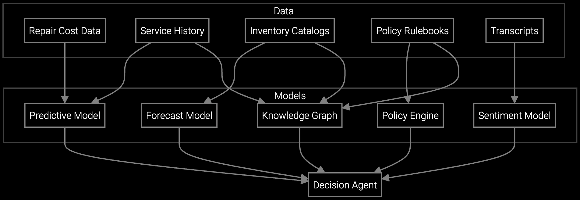 Repair vs Replace Determination Training Data and Models workflow diagram