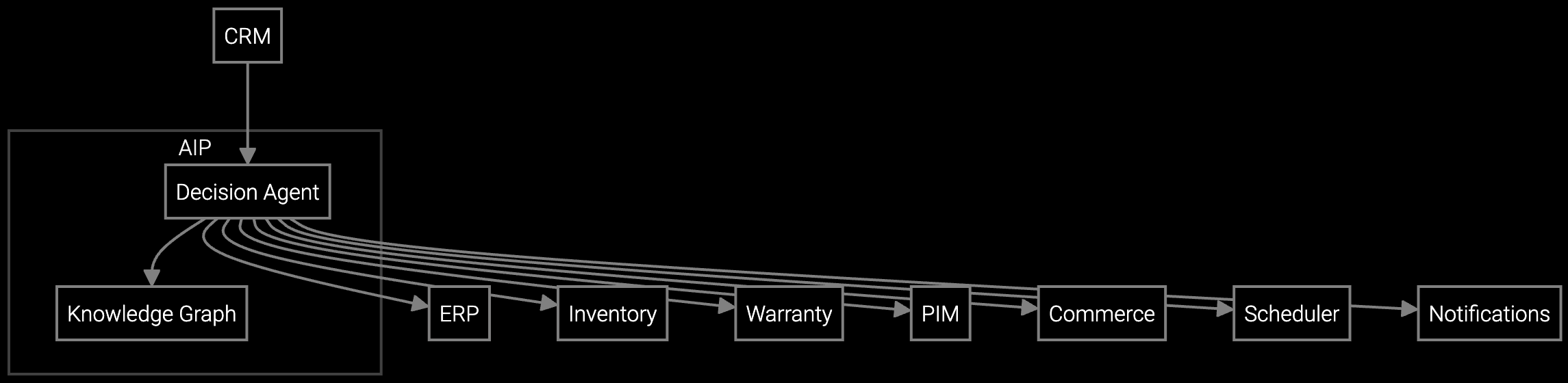 Repair vs Replace Determination Solution architecture diagram