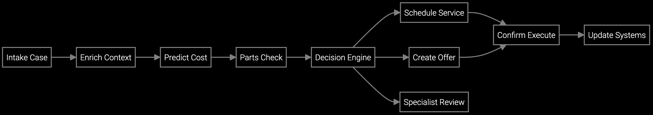 Repair vs Replace Determination Workflow execution diagram