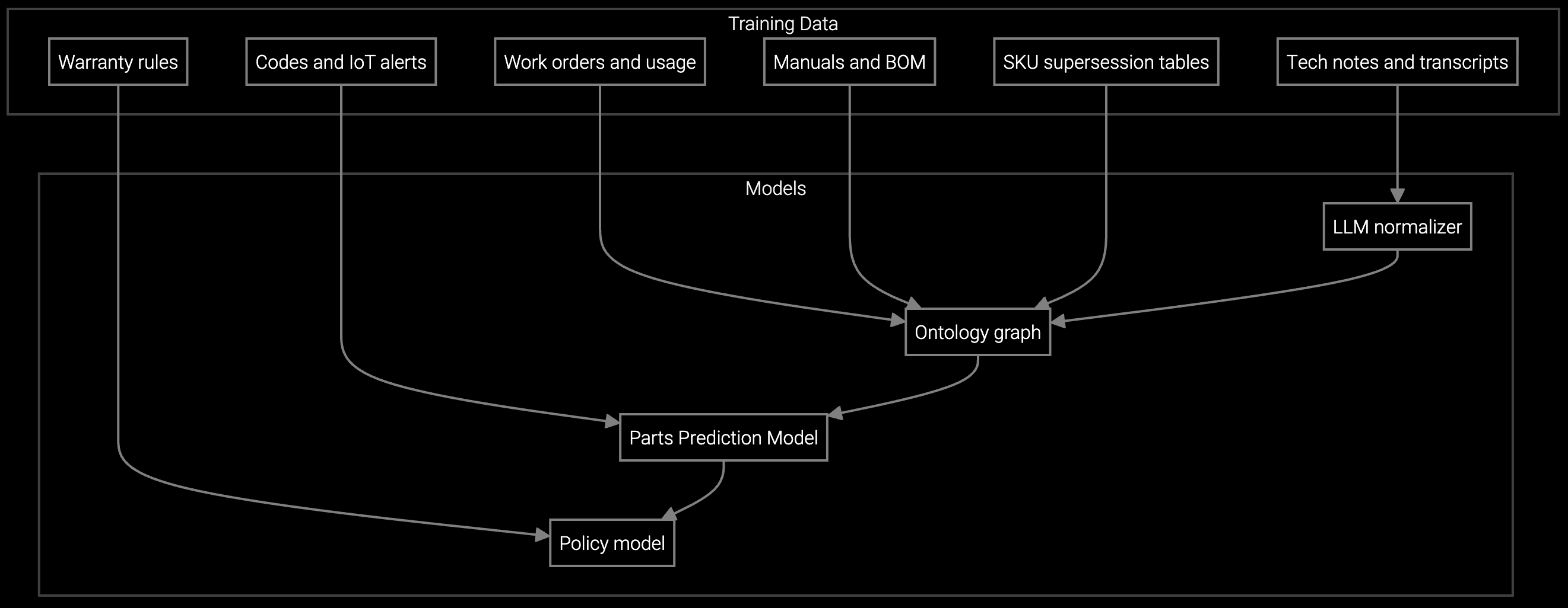 Field Service Parts Prediction Training Data and Models workflow diagram