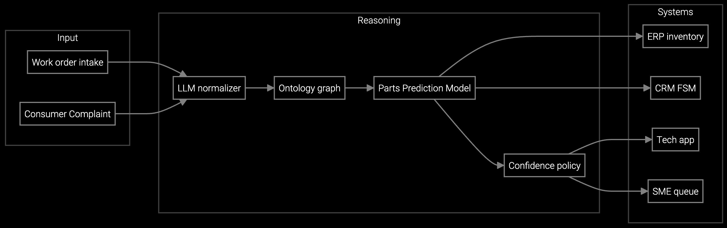 Parts Prediction Solution architecture diagram