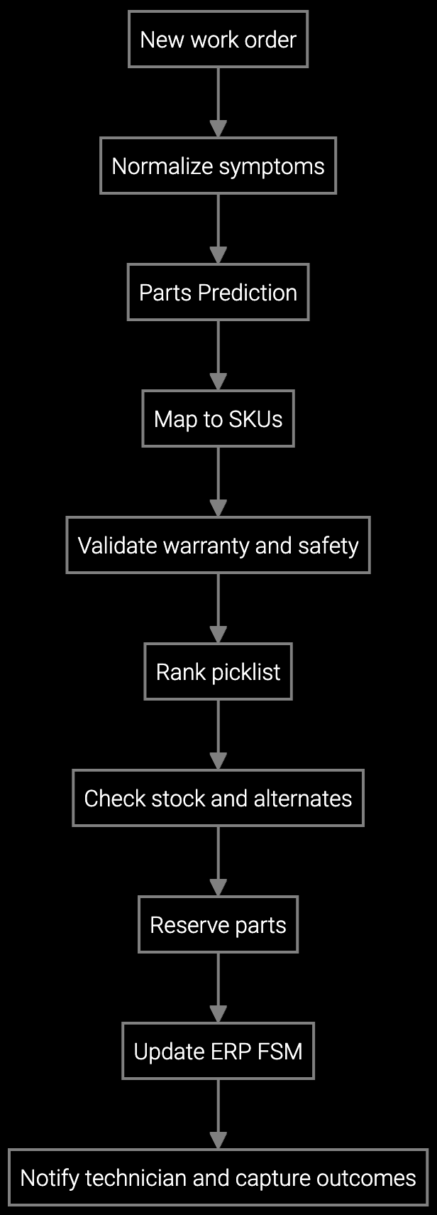Parts Prediction Workflow execution diagram