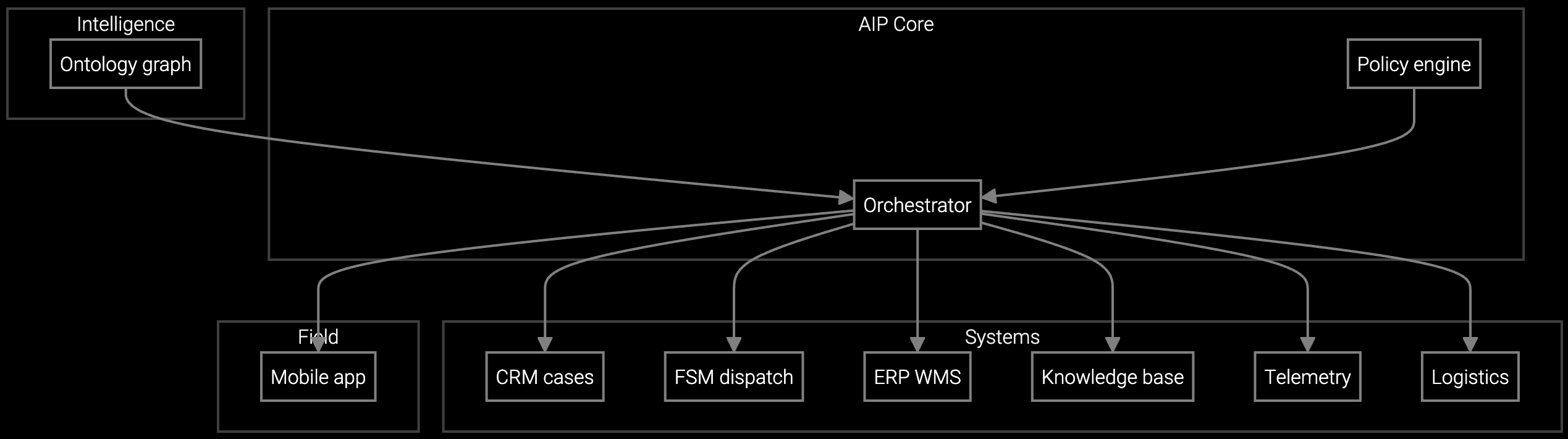 Decision Support for Field Technicians Solution architecture diagram