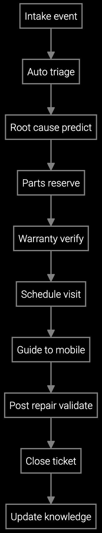 Decision Support for Field Technicians Workflow execution diagram
