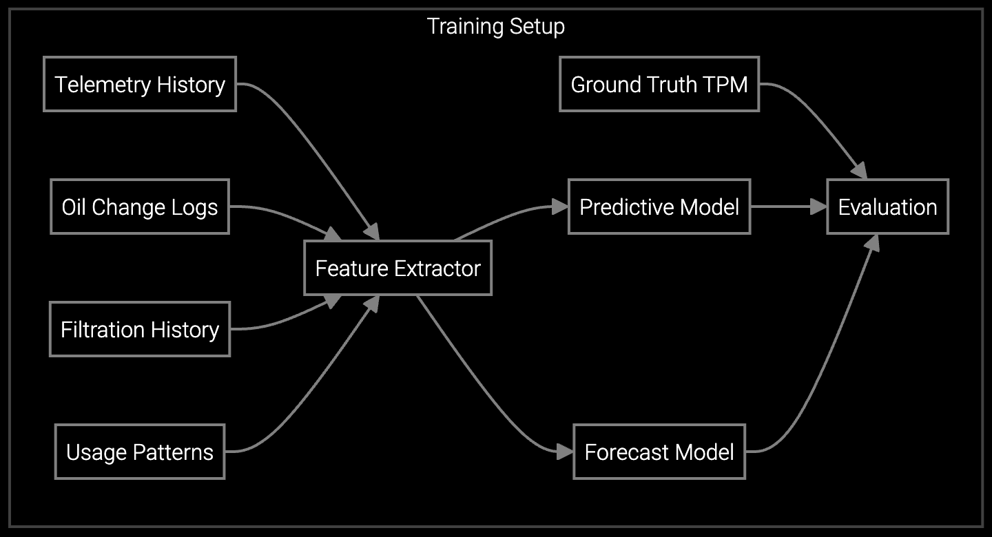 Agent Training workflow diagram showing training data collection and AI capabilities development
