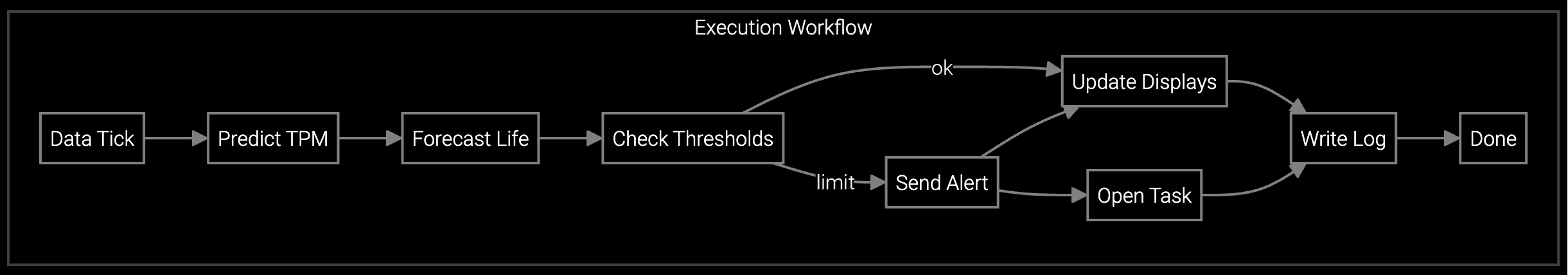 Digital Twin Quality Sensor Workflow execution diagram