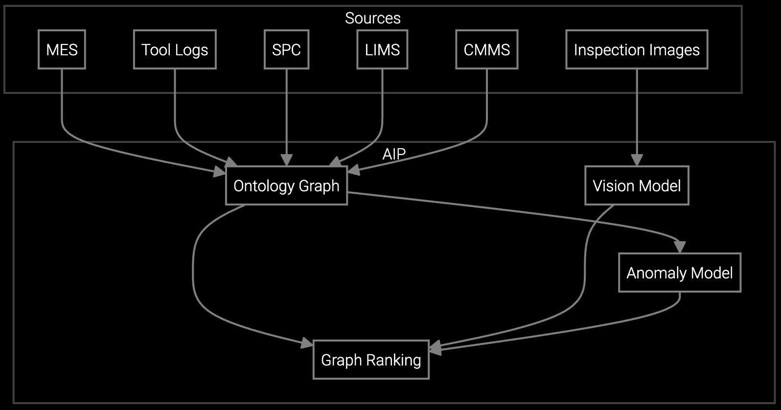 AI Models and Training Data workflow diagram