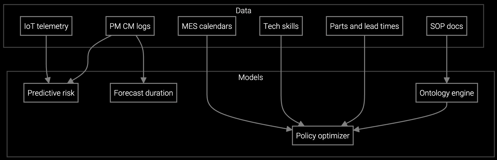 Predictive Maintenance Training Data workflow diagram