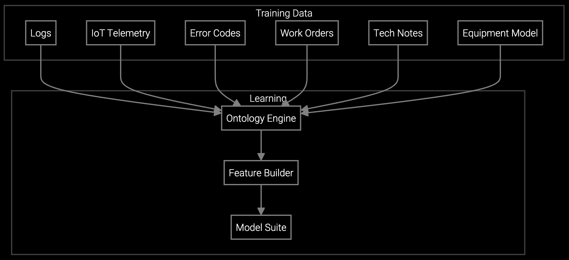 Failure Pattern Training Data workflow diagram