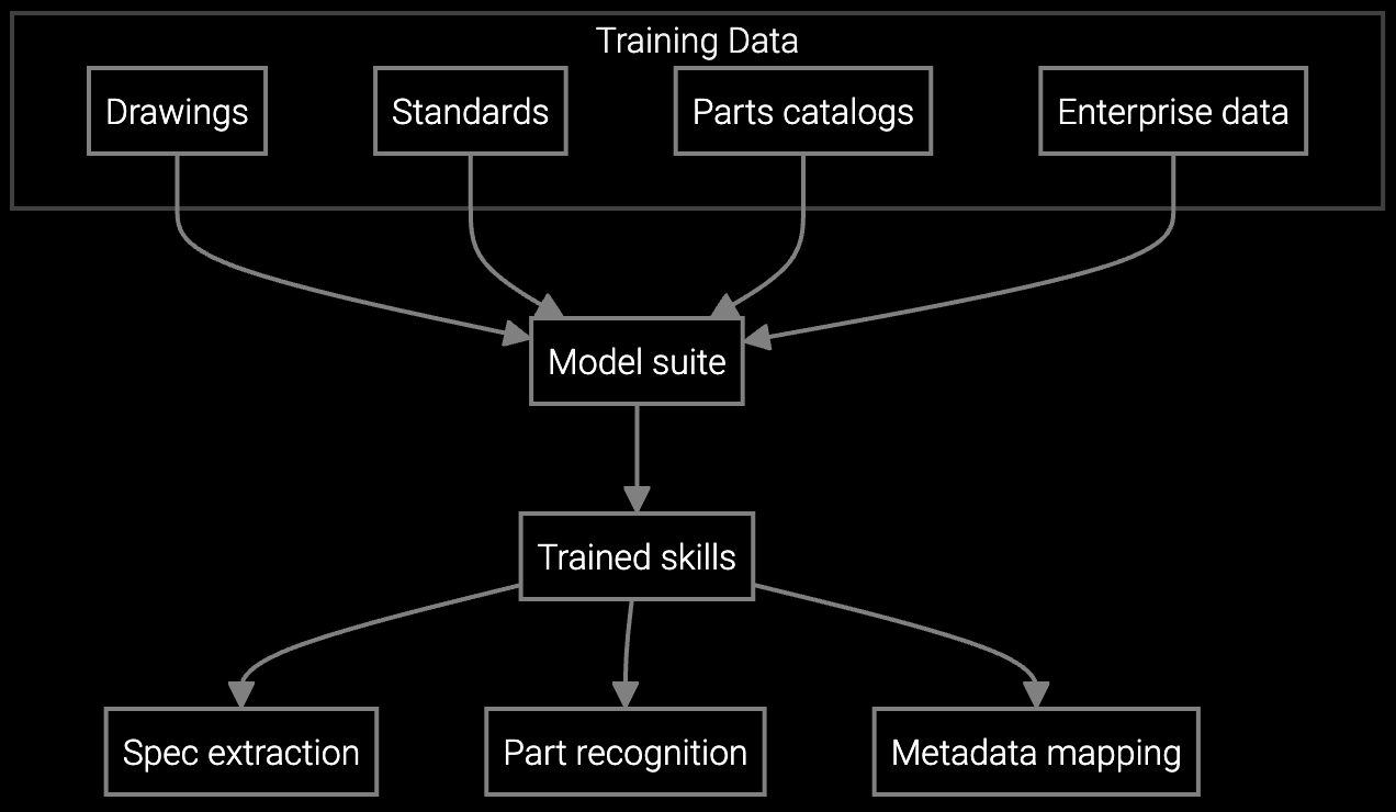 Agent Training workflow diagram showing training data collection, vision tool configuration, and AI capabilities development