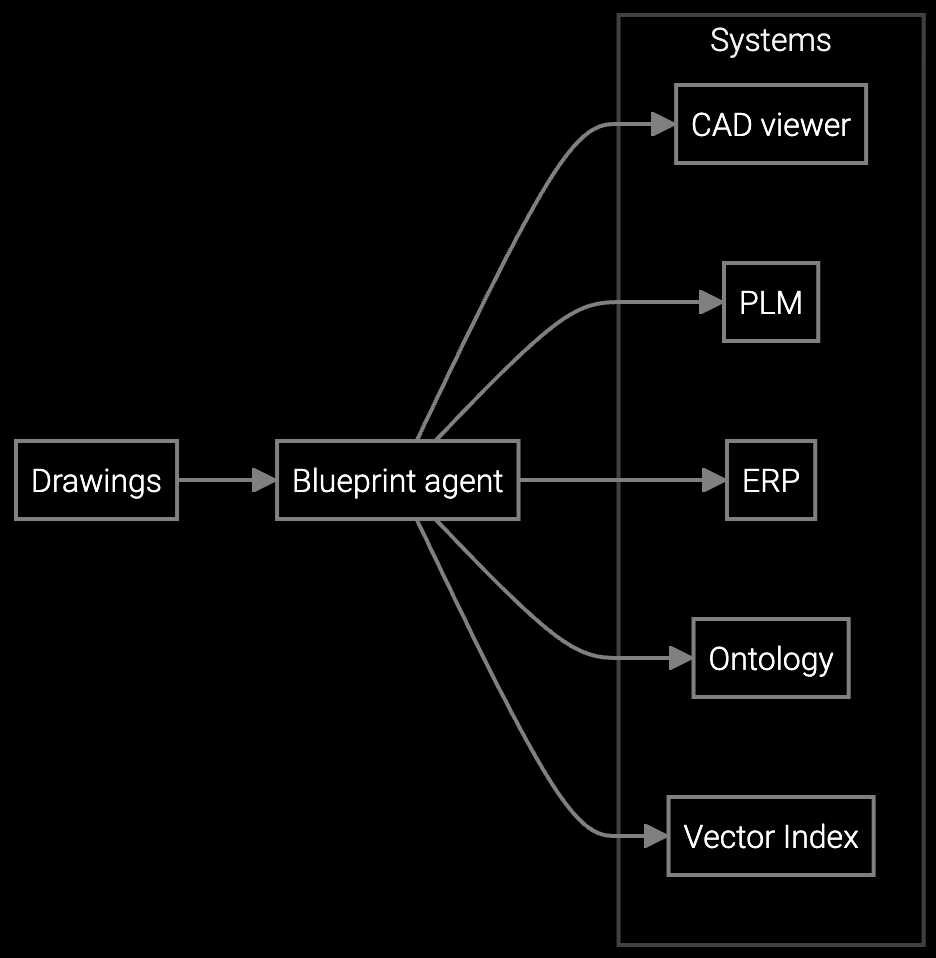 Blueprint Agent Workflow orchestration diagram