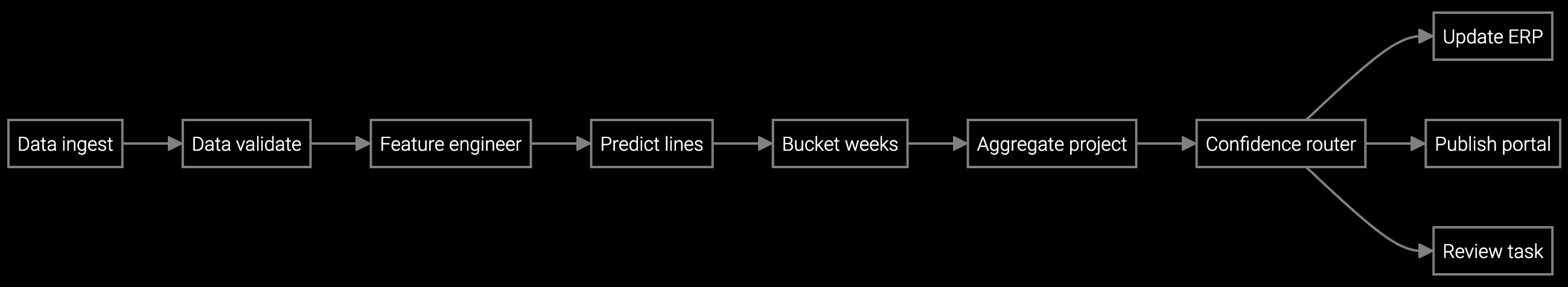 Shipment Prediction Execution and Resolution workflow diagram