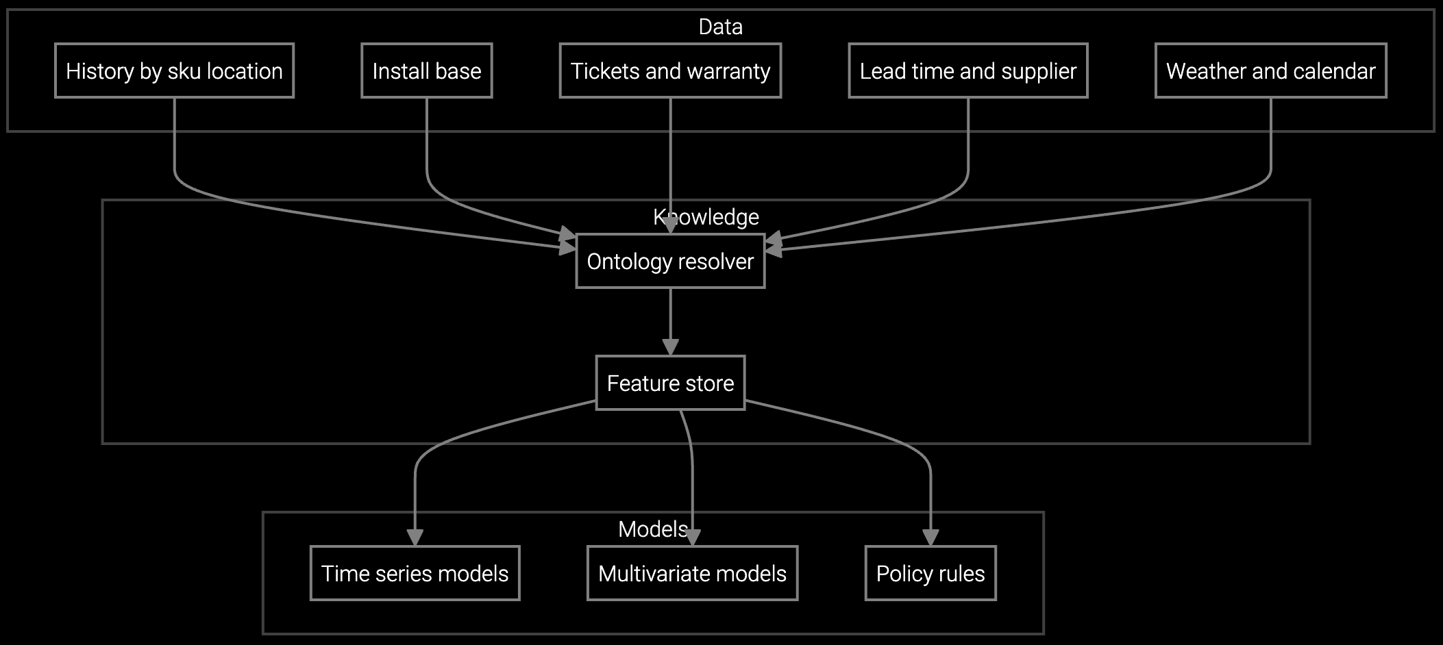 Service Parts Demand Forecasting Training Data and Models workflow diagram