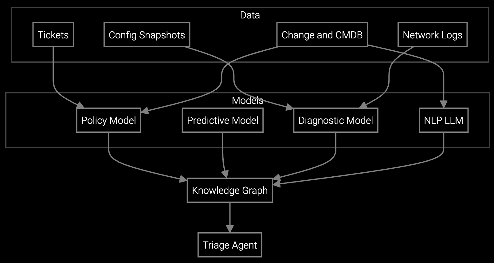 Training data architecture showing data sources feeding policy, predictive, diagnostic, and NLP models connected through knowledge graph to triage agent