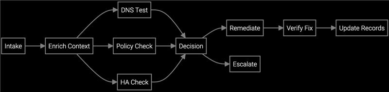 Execution workflow showing intake, context enrichment, parallel testing paths for DNS, policy, and HA checks, decision point leading to remediation or escalation, verification, and records update