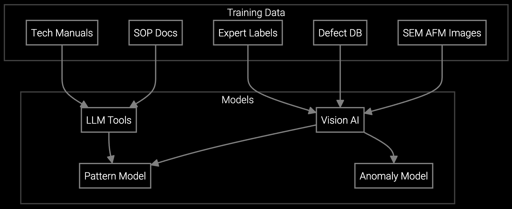 Agent Training workflow diagram showing training data collection, vision tool configuration, and AI capabilities development